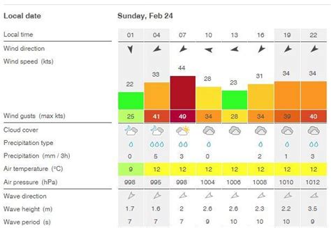 windfinder malta 7 days.